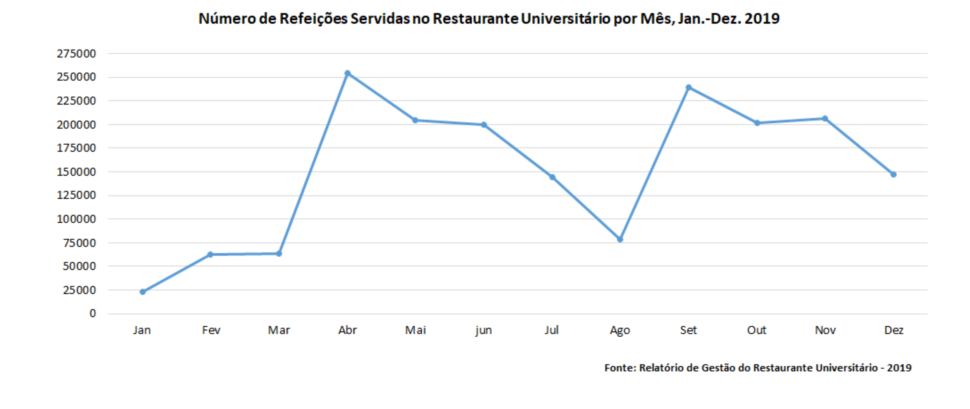 Número de Refeições Servidas no Restaurante Universitário por Mês, Jan.-Dez. 2019