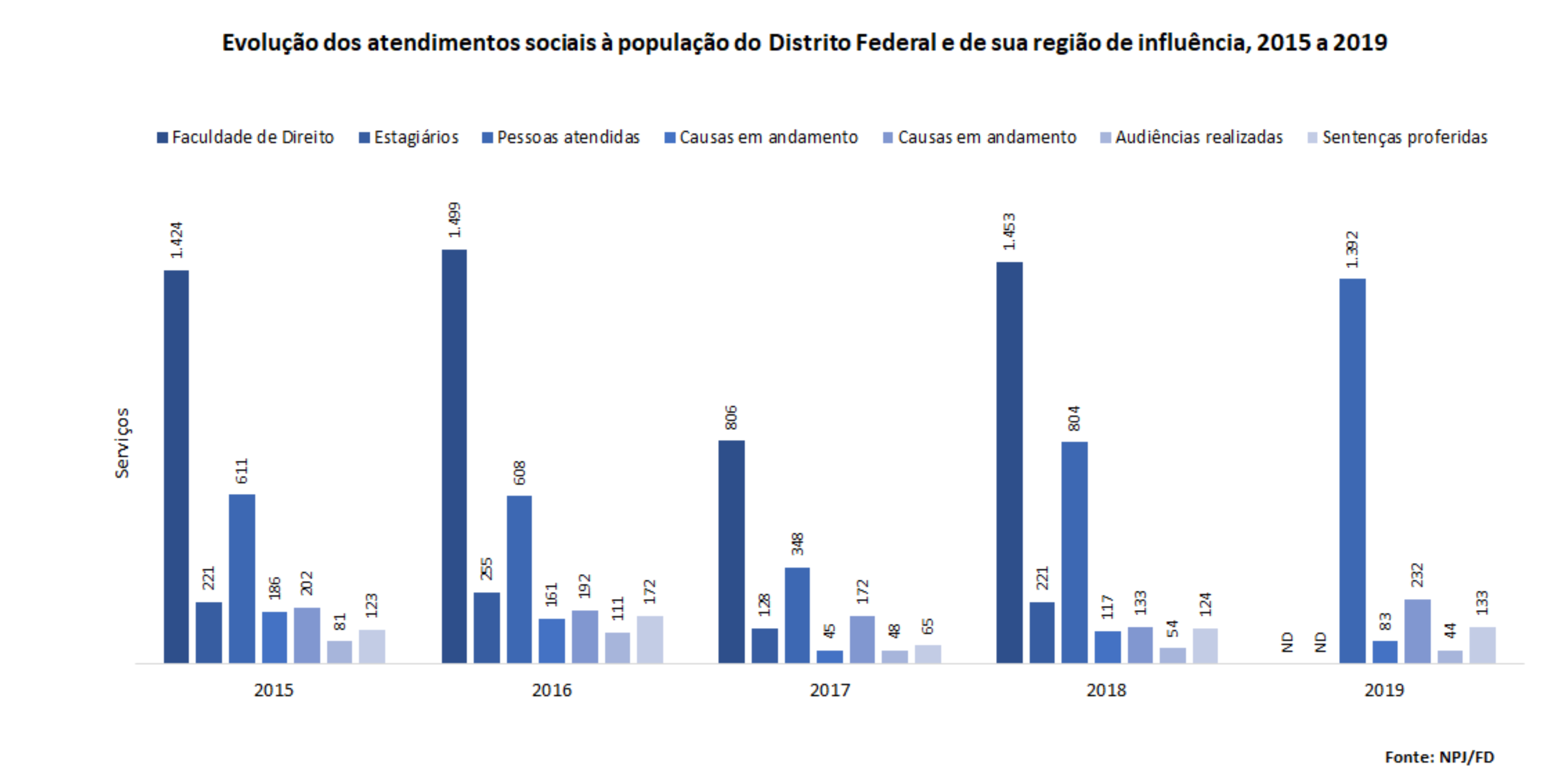 Evolução dos atendimentos sociais à população do Distrito Federal e de sua região de influência, 2015 a 2019