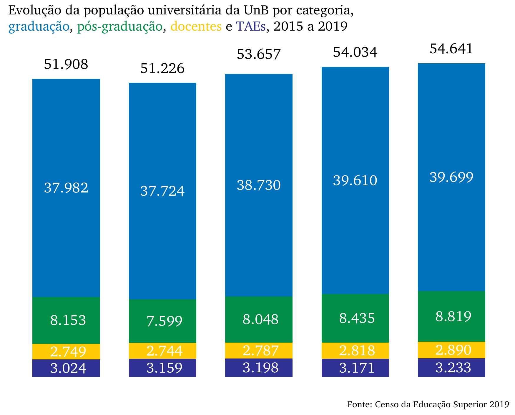 Evolução da população universitária da UnB, 2015 a 2019
