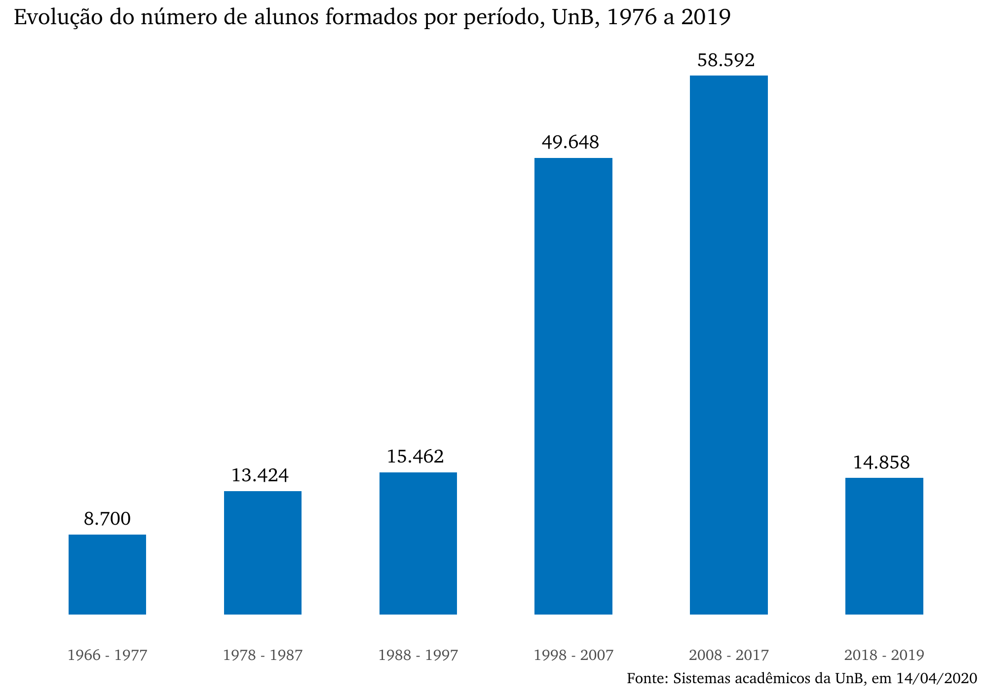 Total de alunos formados por período, UnB, 1966 a 2019