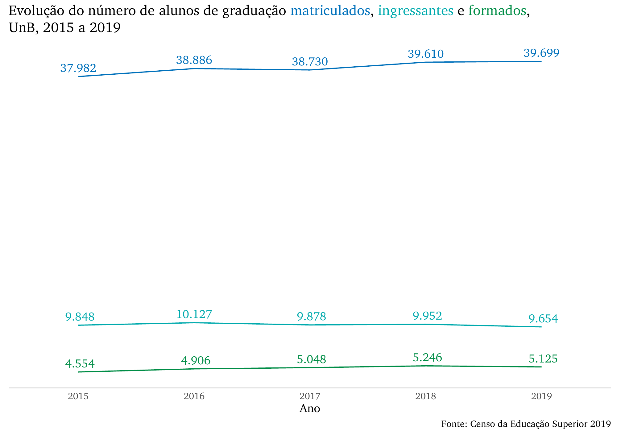 Evolução do número de alunos de graduação matriculados, ingressantes e formados, UnB, 2015 a 2019