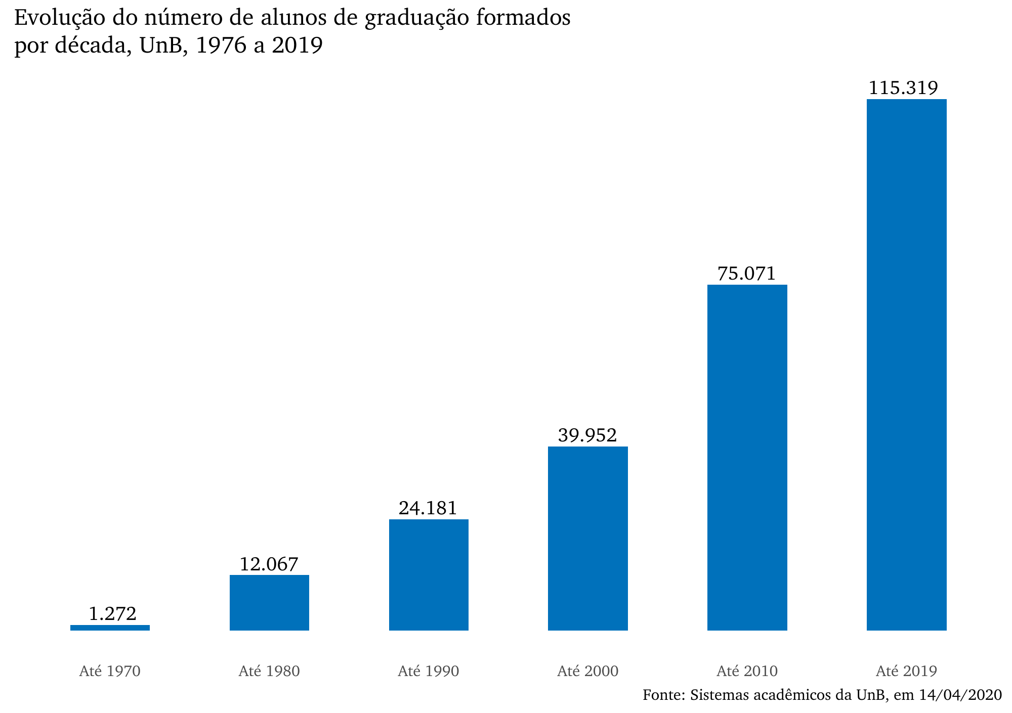 Evolução do número de alunos de graduação formados, por década, UnB, 2015 a 2019