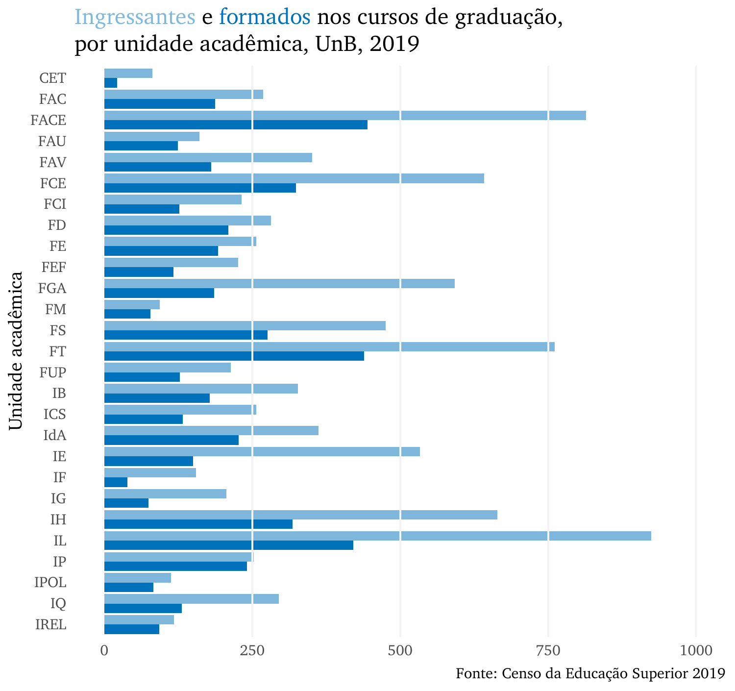 Ingressantes e formados nos cursos de graduação, por unidade acadêmica, UnB, 2019