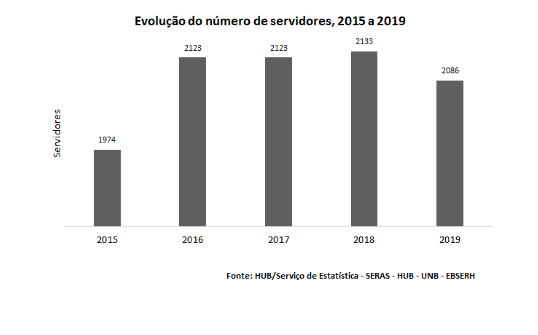 Evolução do número de servidores, 2015 a 2019