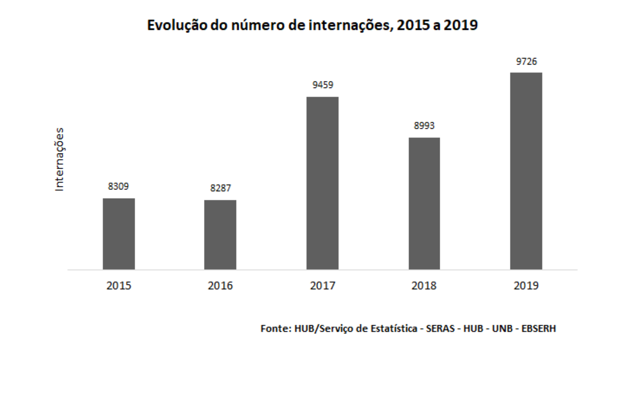Evolução do número de internações, 2015 a 2019