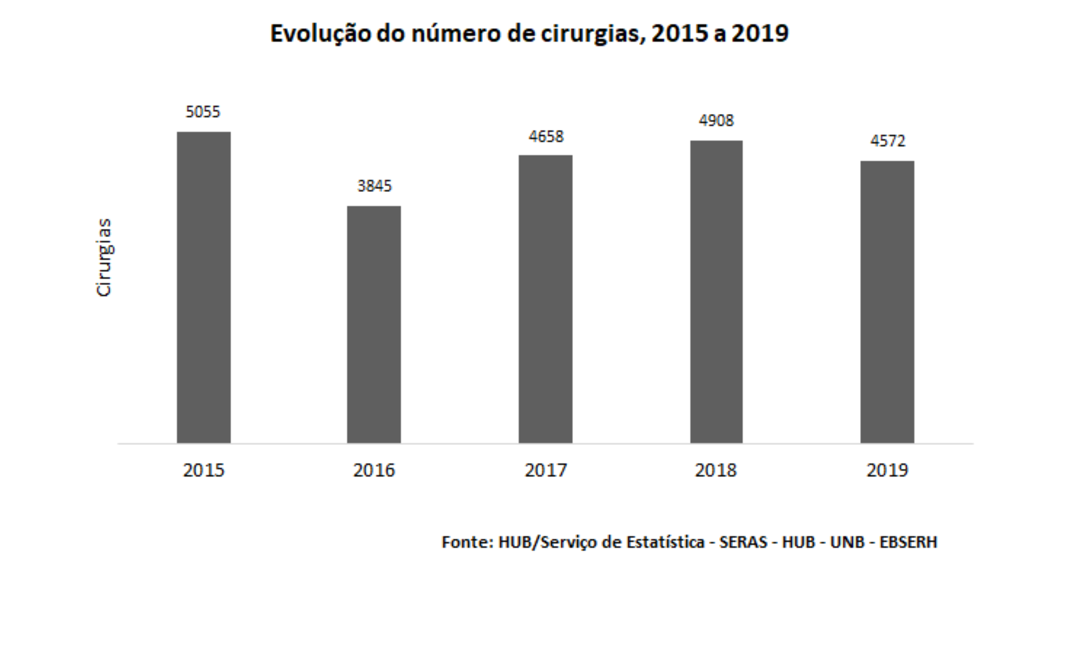 Evolução do número de cirurgias, 2015 a 2019