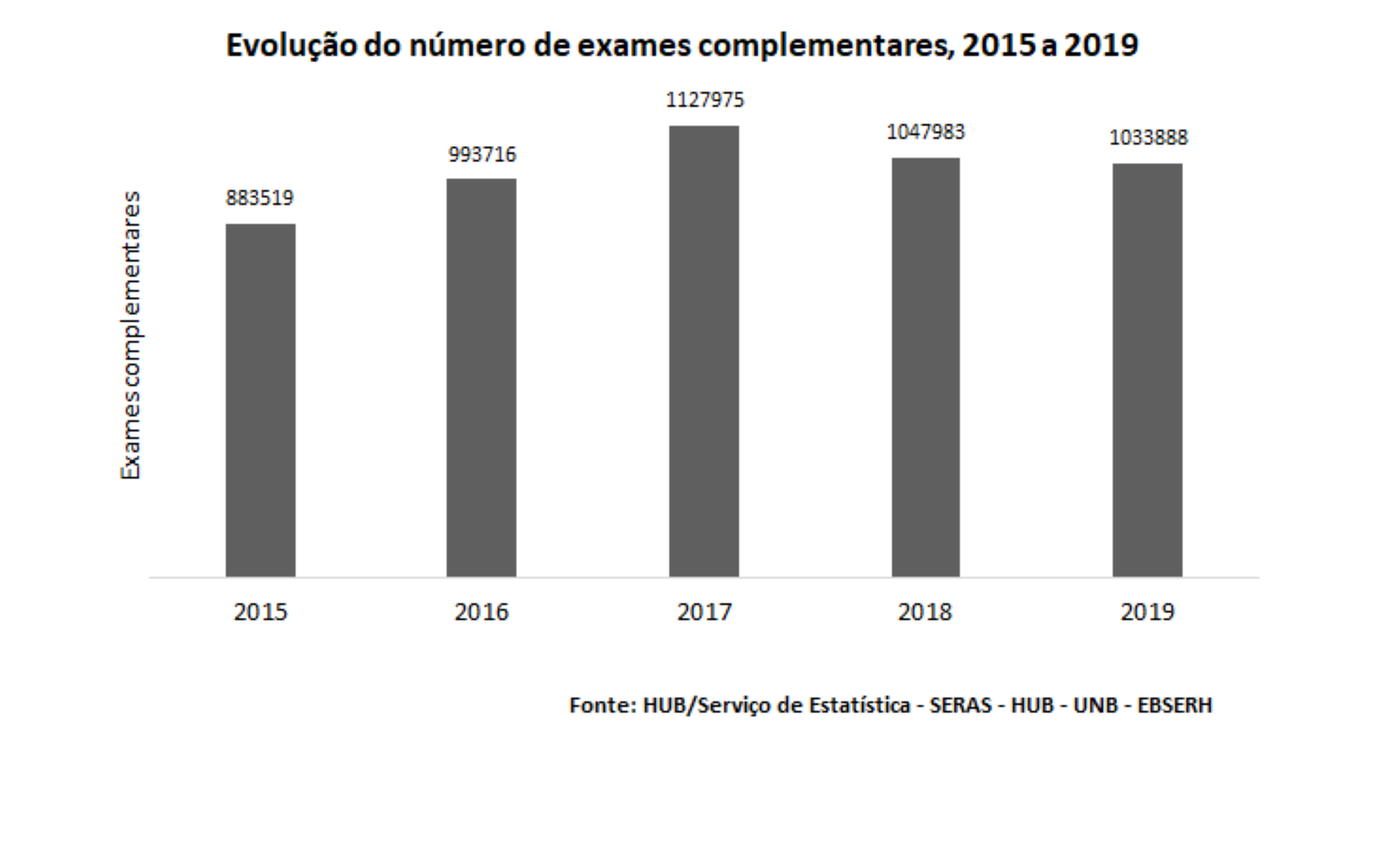 Evolução do número de exames complementares, 2015 a 2019