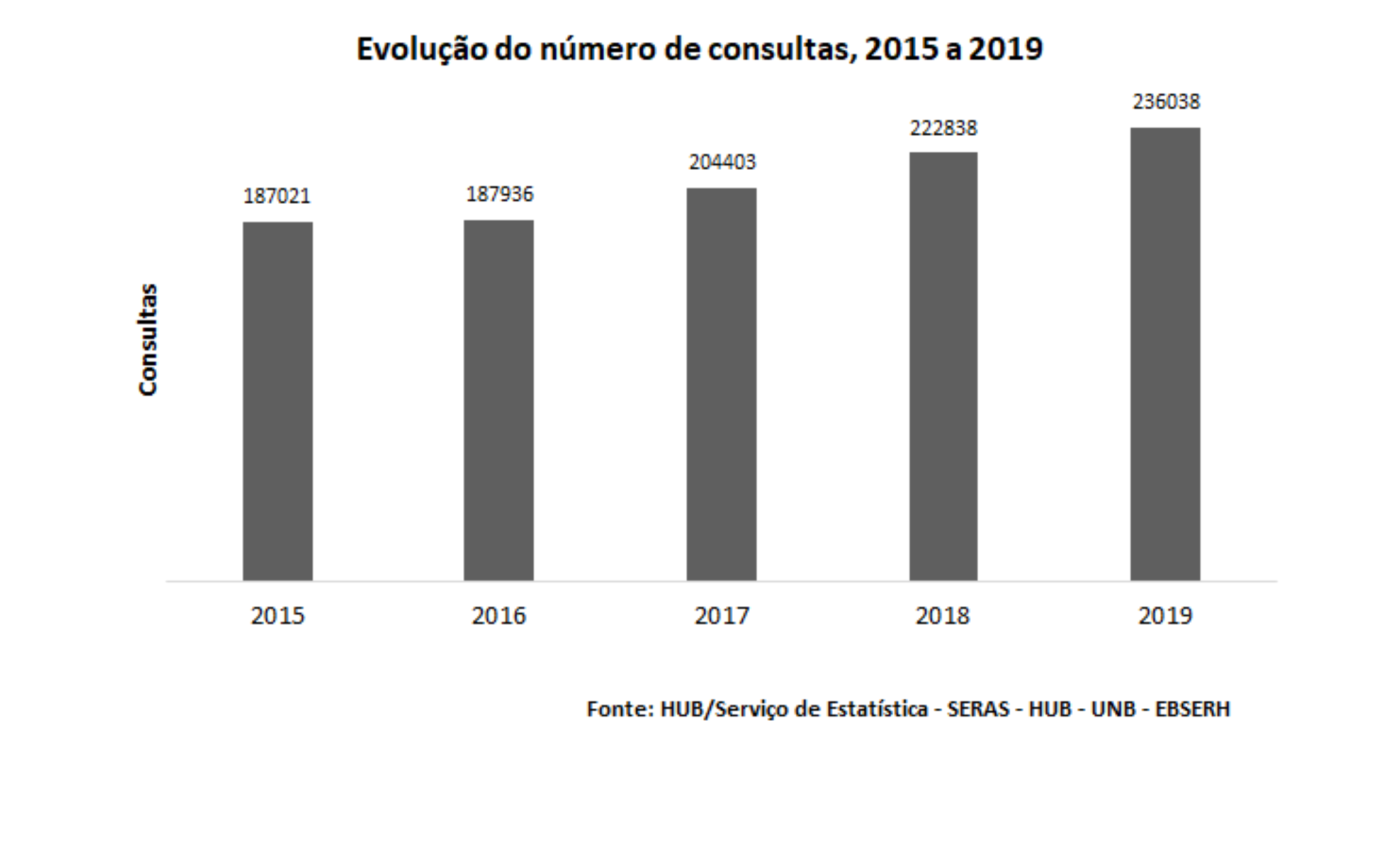 Evolução do número de consultas, 2015 a 2019