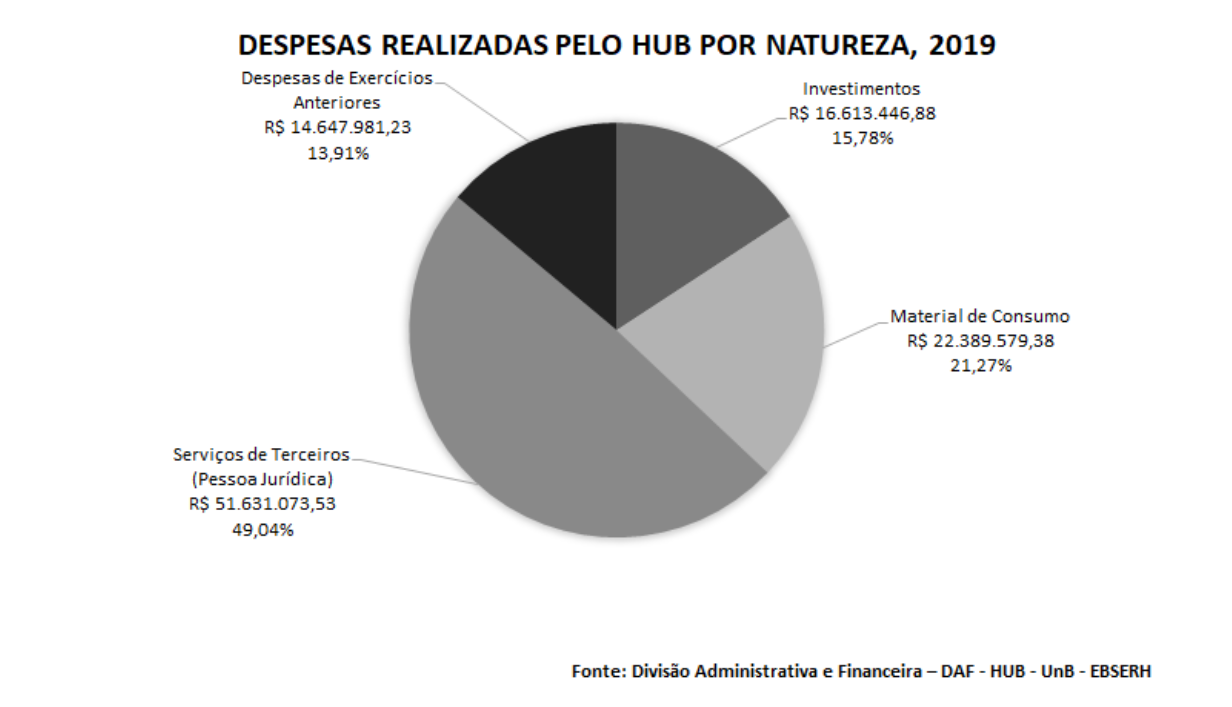 Despesas realizadas pelo HUB por natureza, 2019