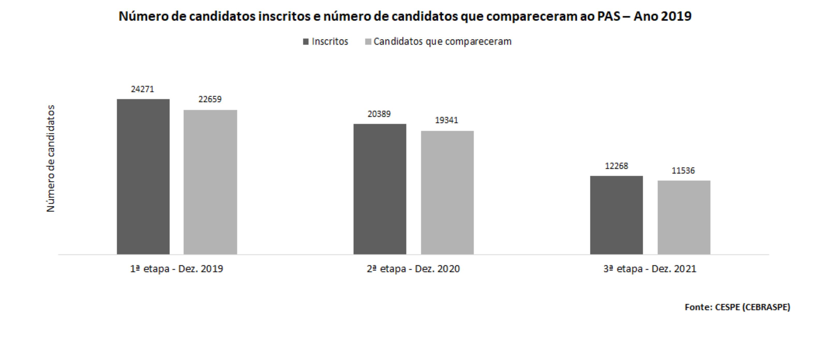 Número de candidatos inscritos e número de candidatos que compareceram ao PAS – Ano 2019