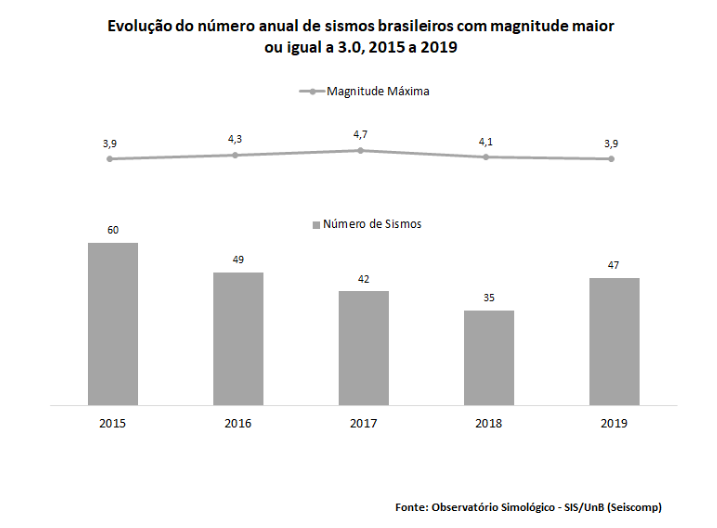 Evolução do número anual de sismos brasileiros com magnitude maior ou igual a 3.0, 2015 a 2019