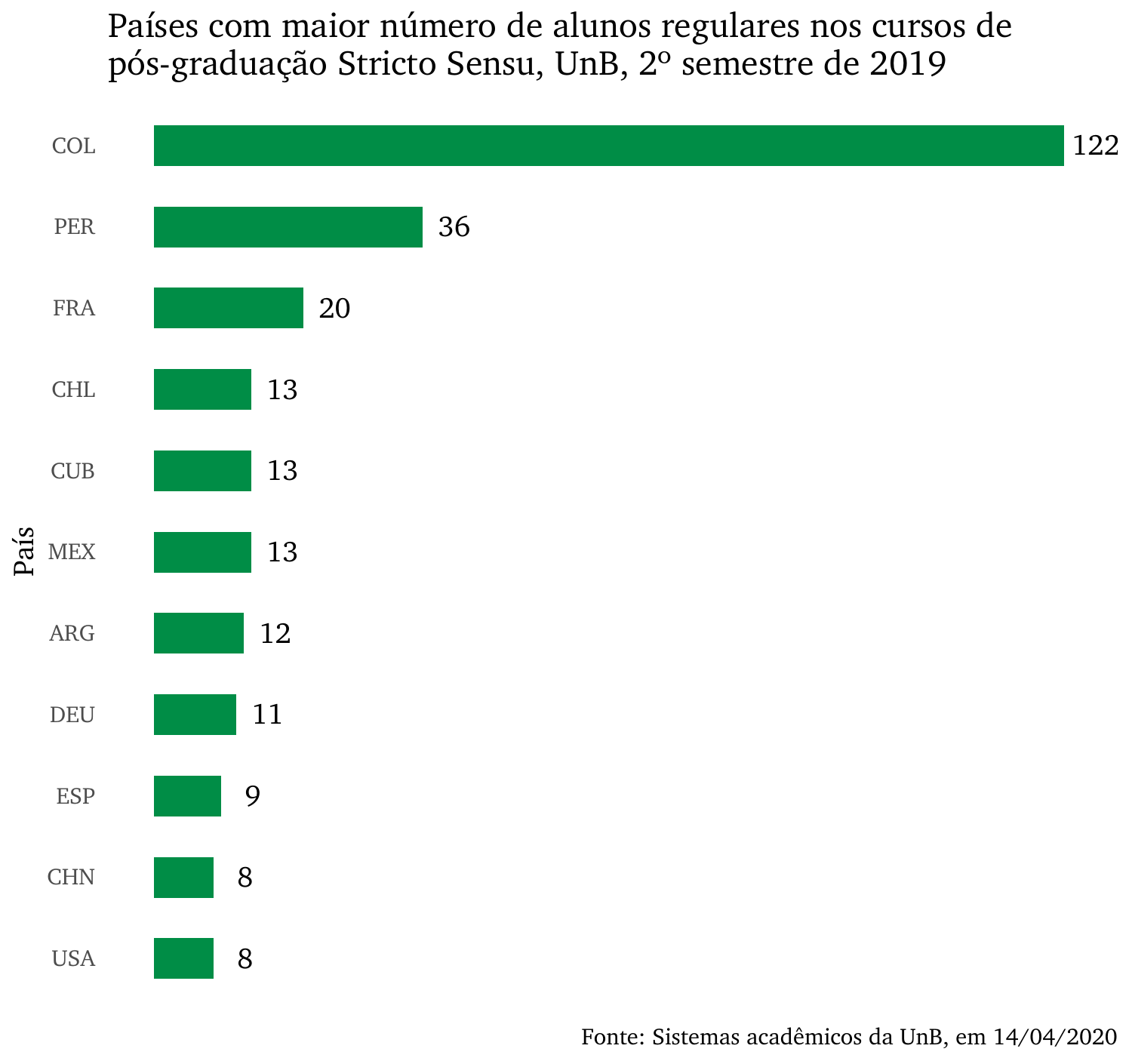 Países com maior número de alunos regulares nos cursos de pós-graduação Stricto Sensu, UnB, 2º semestre de 2019