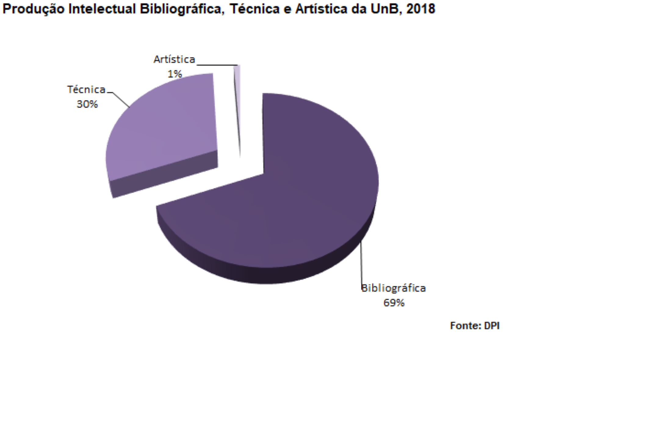 Produção intelectual bibliográfica, técnica e artística da UnB, 2019