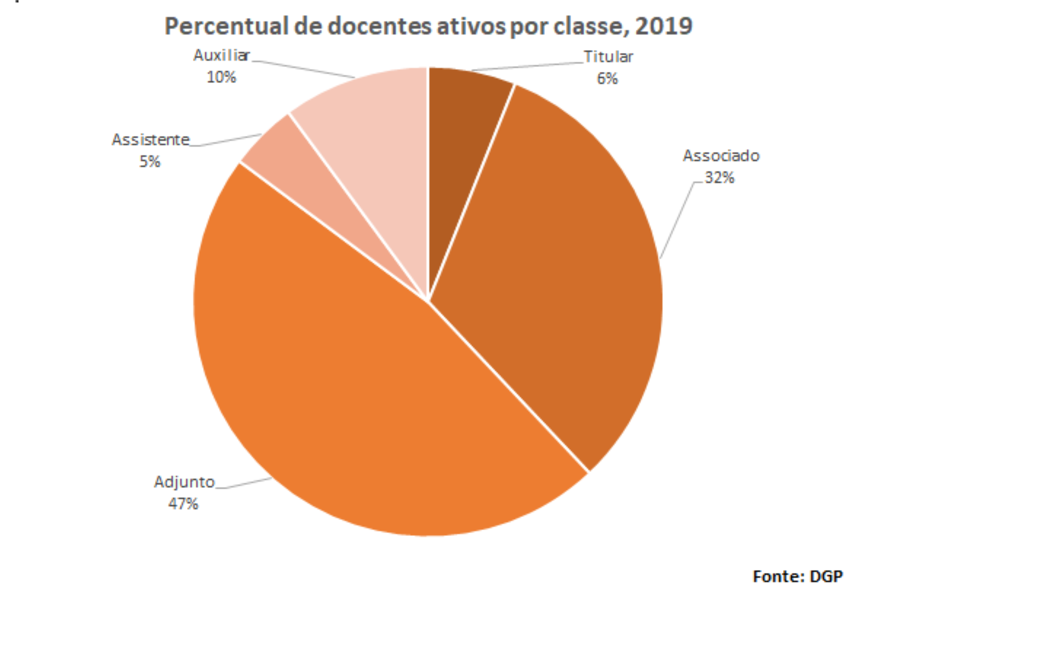 Percentual de docentes ativos por classe, 2019
