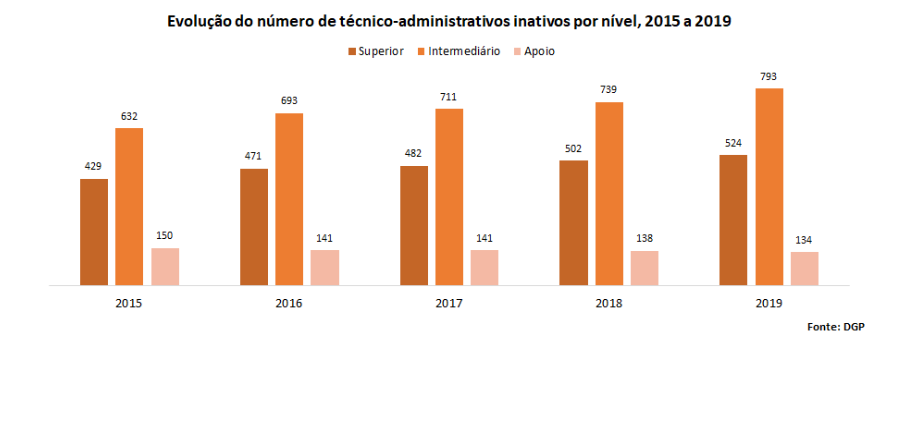 Evolução do número de técnico-administrativos ativos, por nível, 2015 a 2019