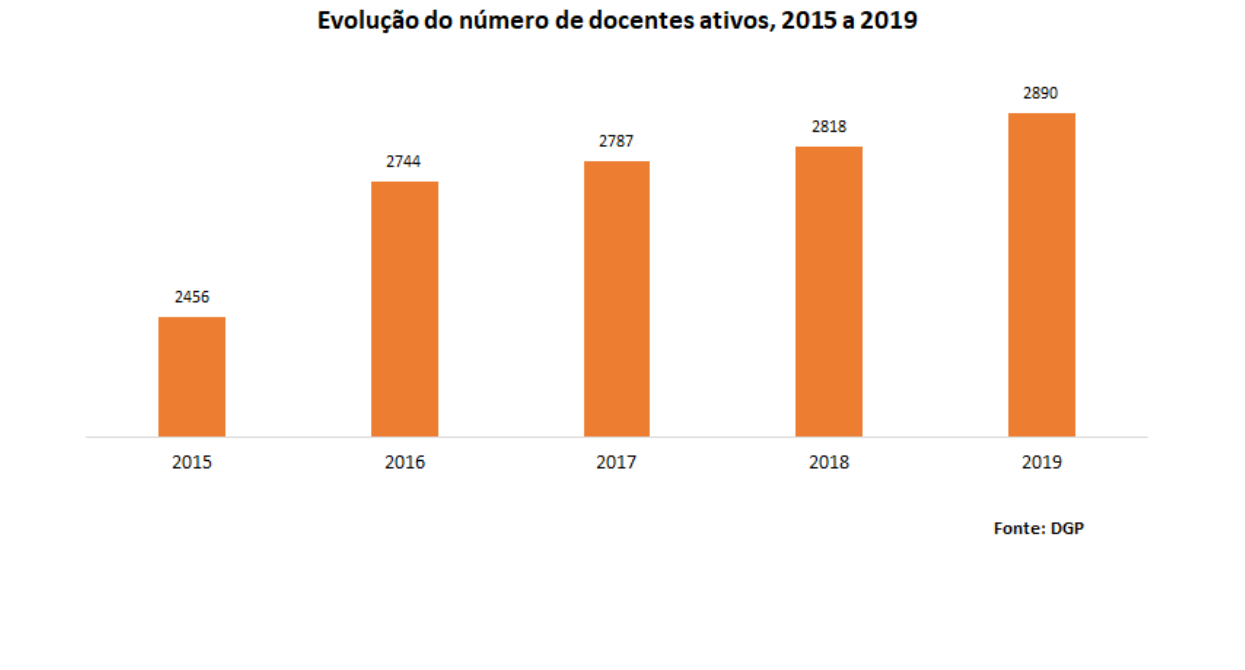 Evolução do número de docentes ativos, 2015 a 2019