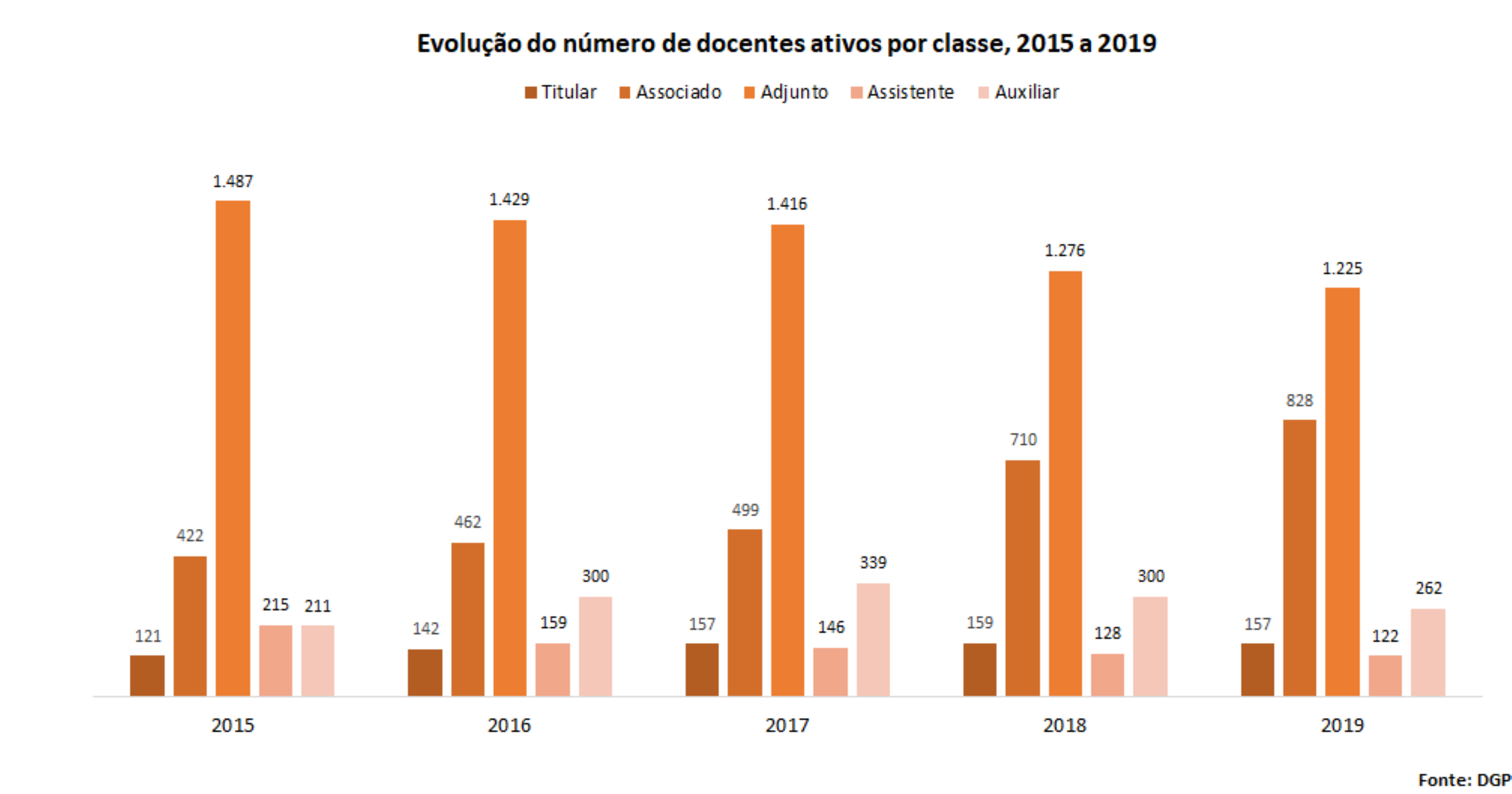 Evolução do número de docentes ativos por classe, 2015 a 2019