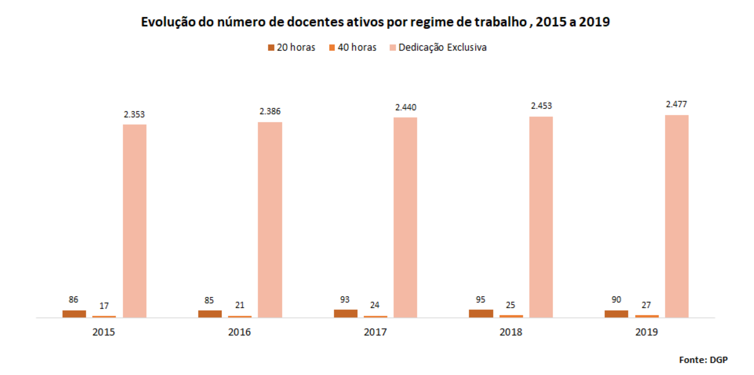Evolução do número de docentes ativos por regime de trabalho, 2015 a 2019