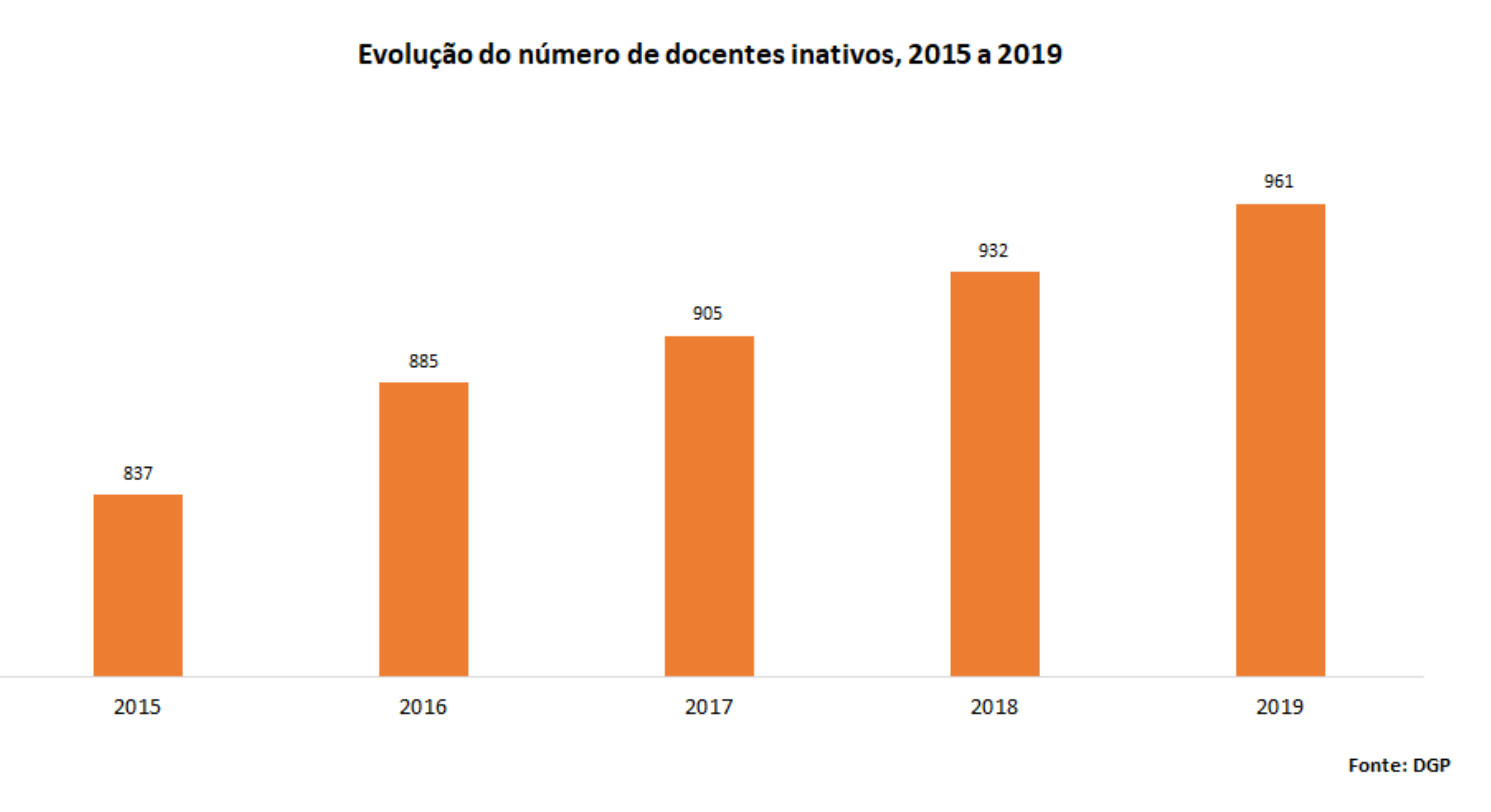 Evolução do número de docentes inativos, 2015 a 2019