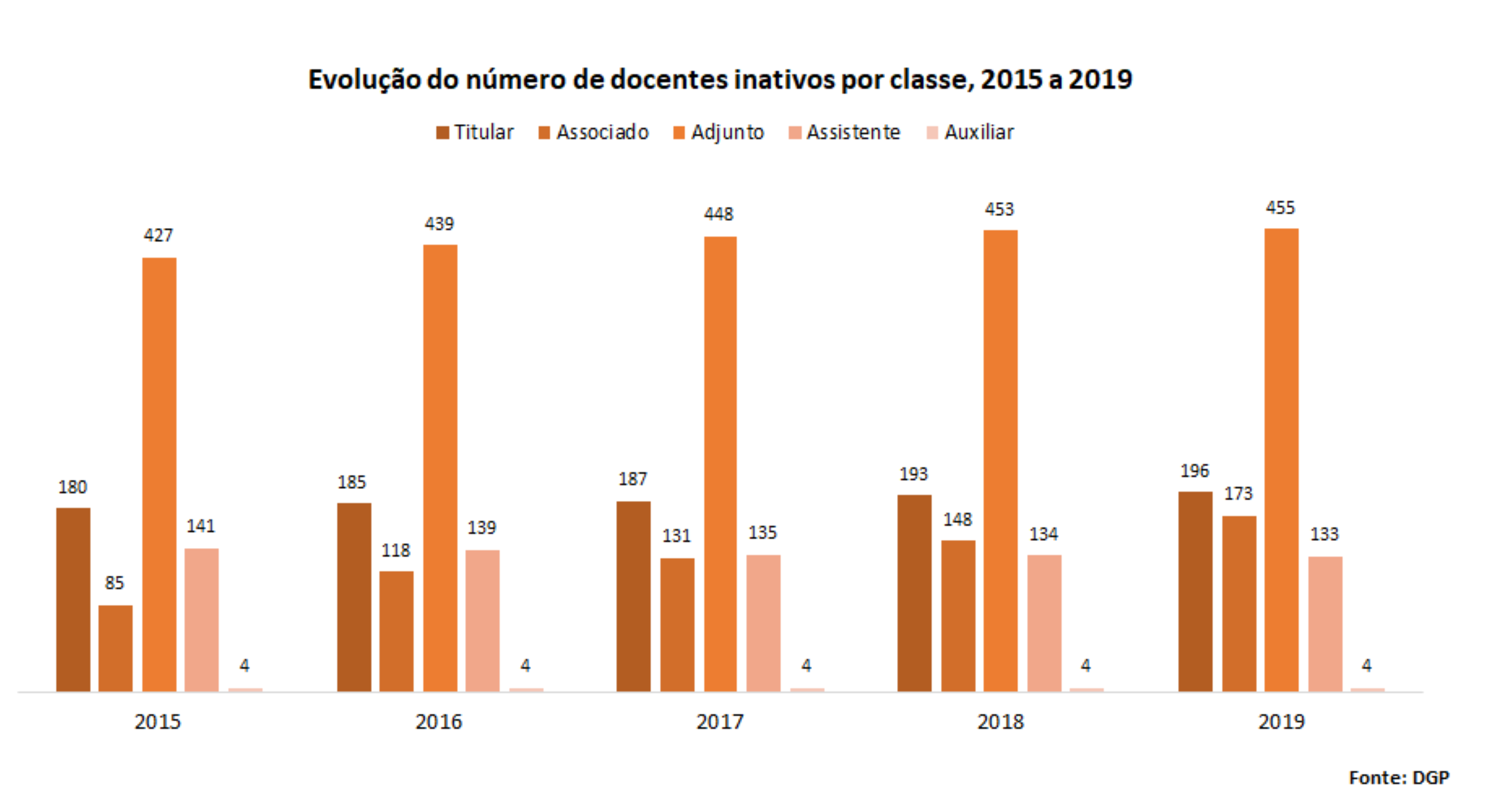 Evolução do número de docentes inativos por classe, 2015 a 2019