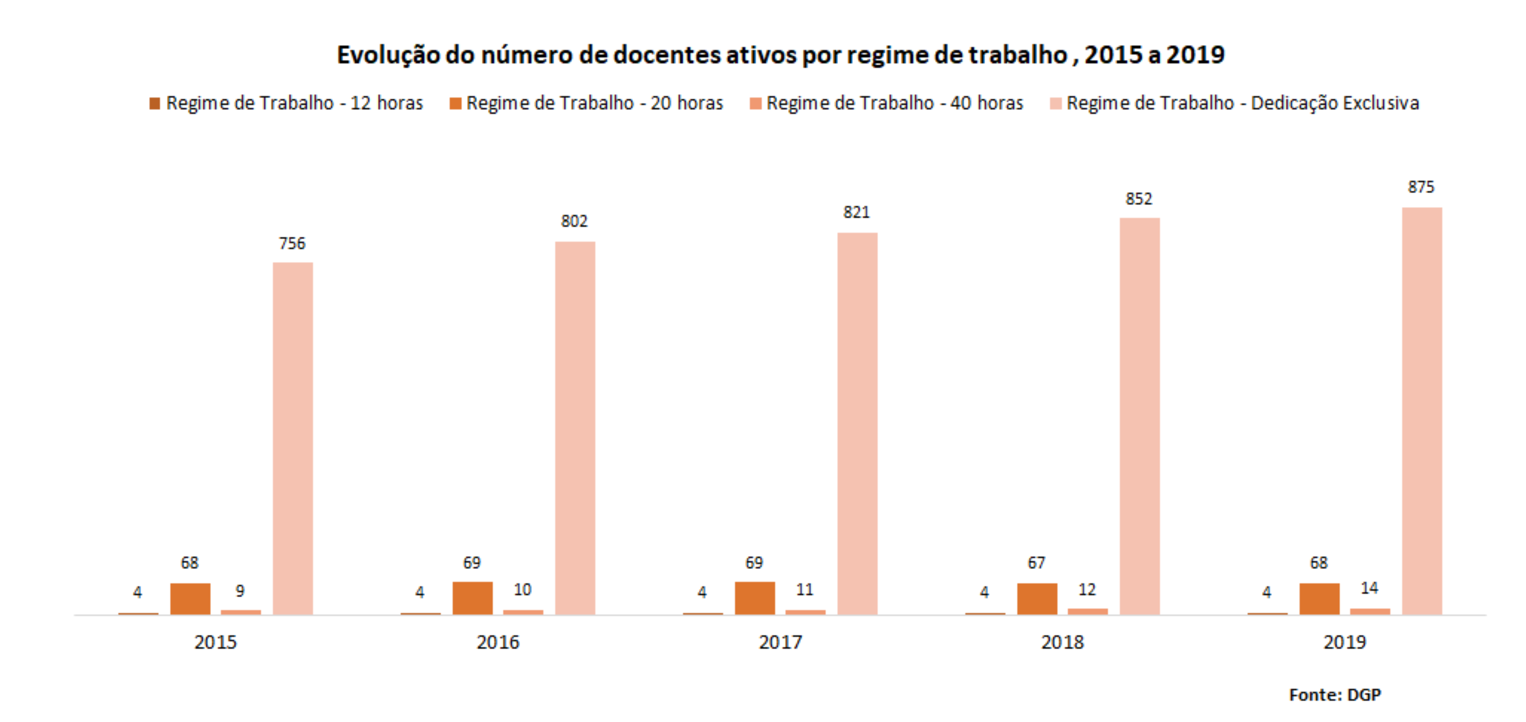 Evolução do número de docentes inativos por regime de trabalho, 2015 a 2019