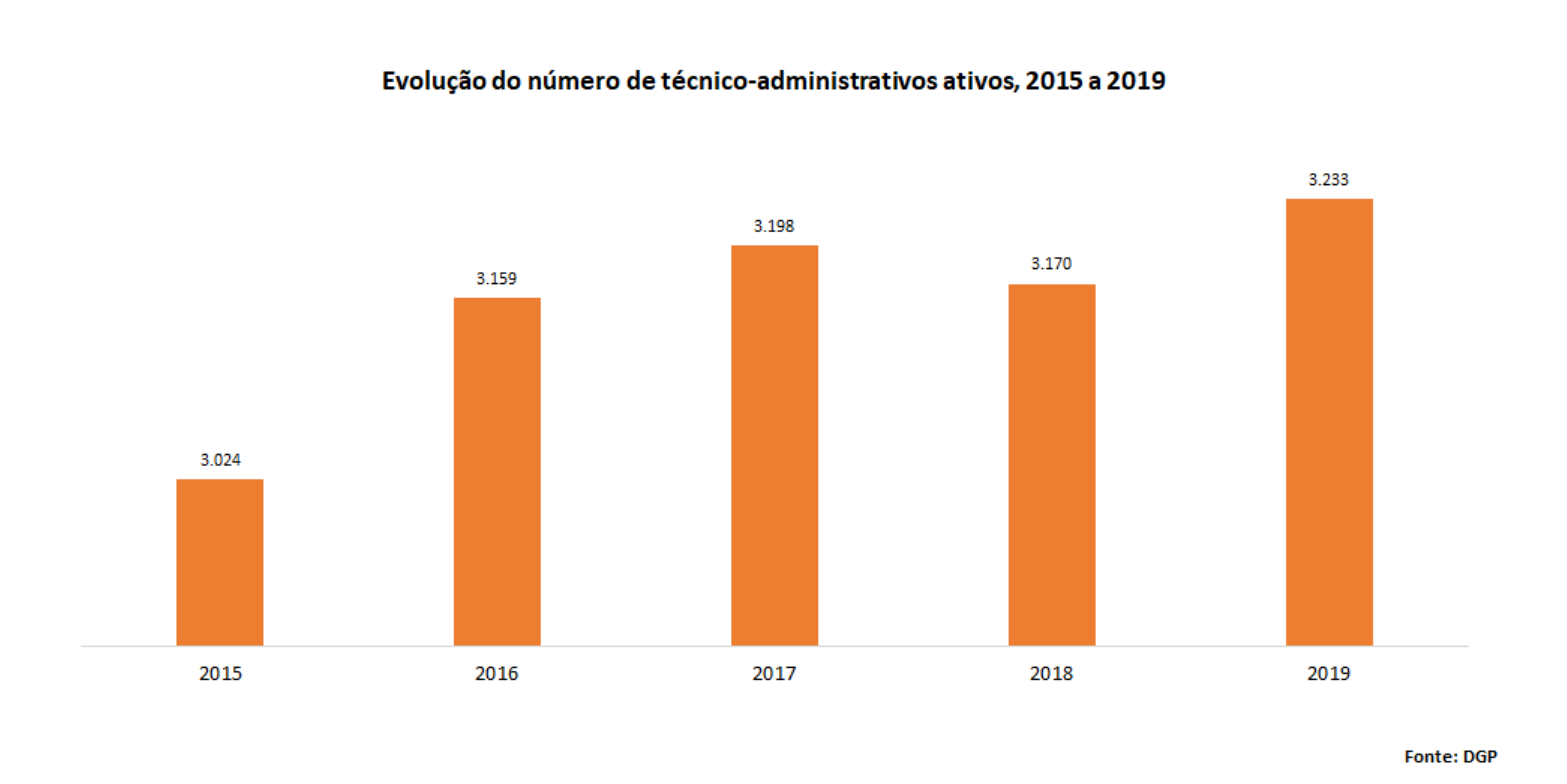 Evolução do número de técnico-administrativos ativos, 2015 a 2019